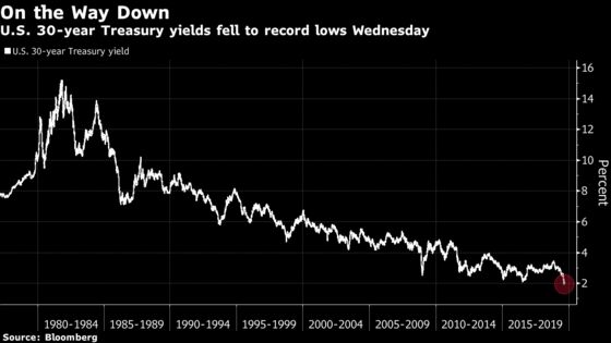 There’s Less Panic, But Bond Yields Just Sank to Record Lows Again