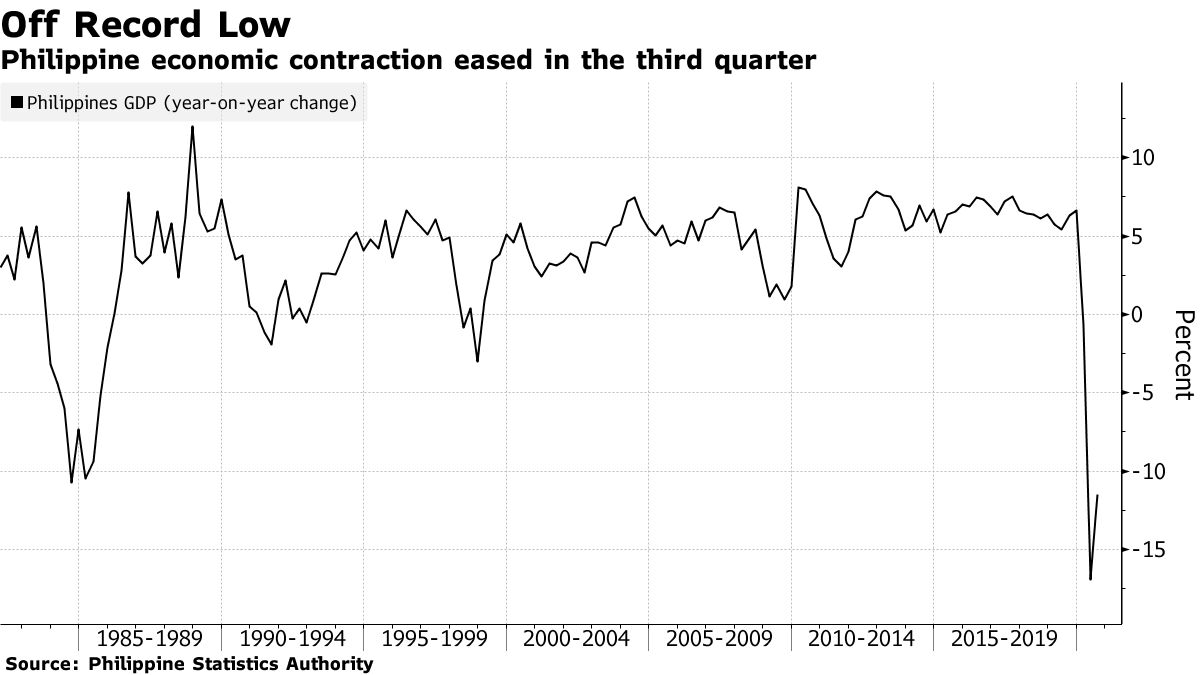 The Philippines' economic contraction slowed in the third quarter