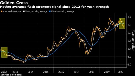 By This Measure, China’s Yuan Is Best-Placed Since 2012 Rally
