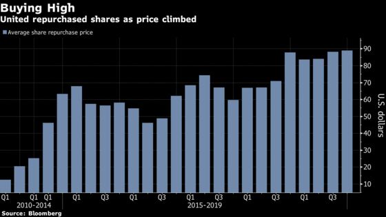 United Air Sells Low During Virus Era After Years of Buying High