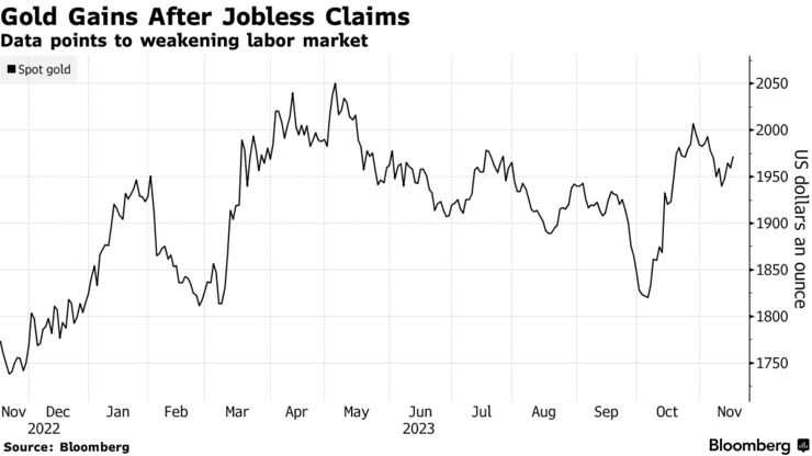 Gold Gains After Jobless Claims | Data points to weakening labor market