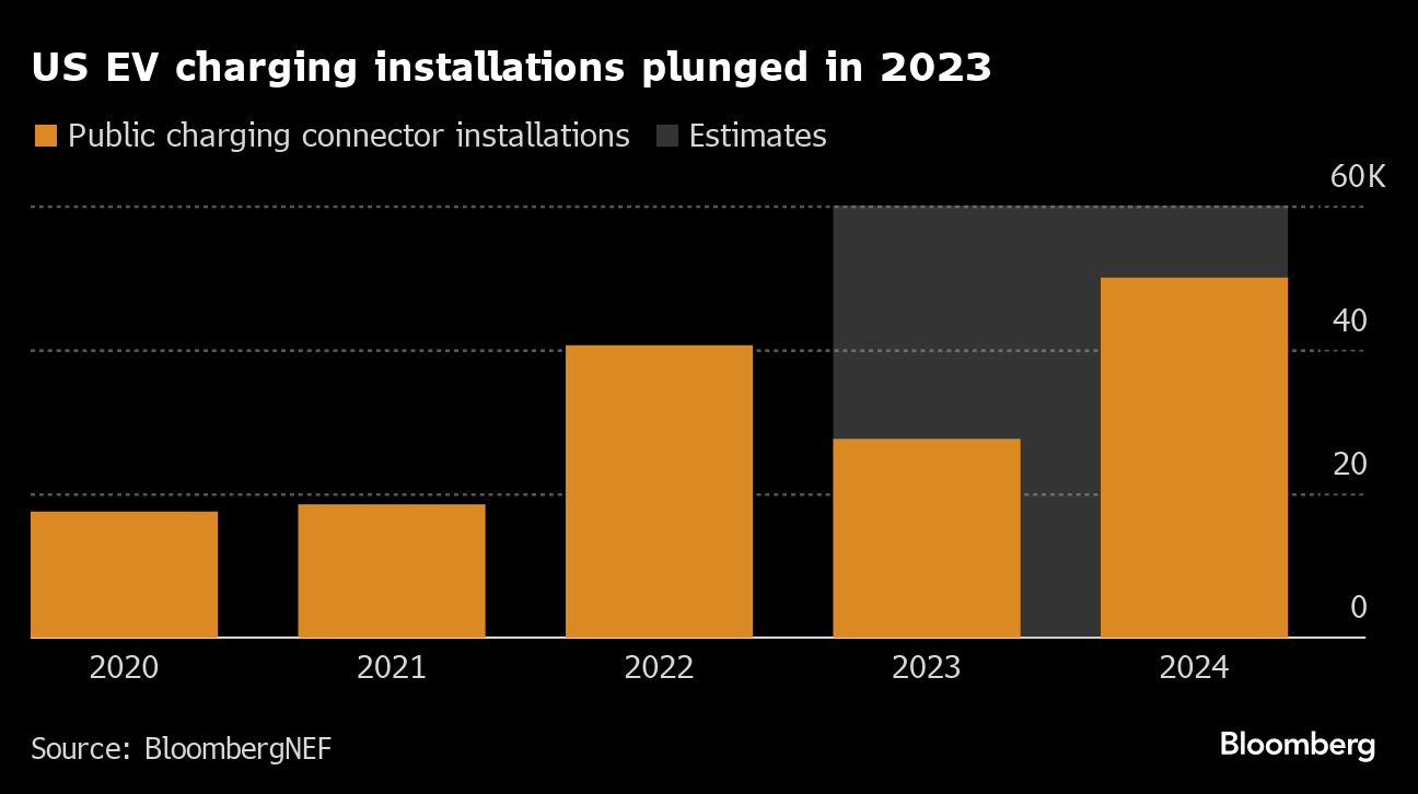 The USA's Largest EV Charging Network in 2024 Might Surprise You - Topic  Blog