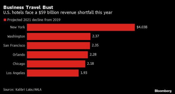 NYC Takes Biggest Hit From $59 Billion Business Travel Collapse