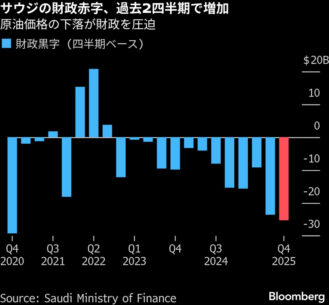サウジの財政赤字、25年10－12月は2020年以降で最大－原油安が圧迫