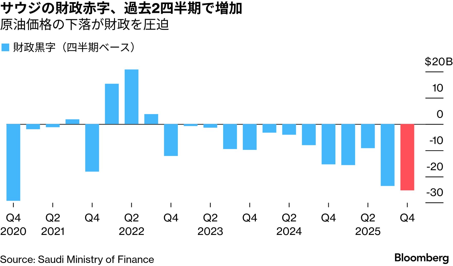 サウジの財政赤字、25年10－12月は2020年以降で最大－原油安が圧迫