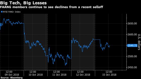 FAANG Stock Losses Continue to Mount