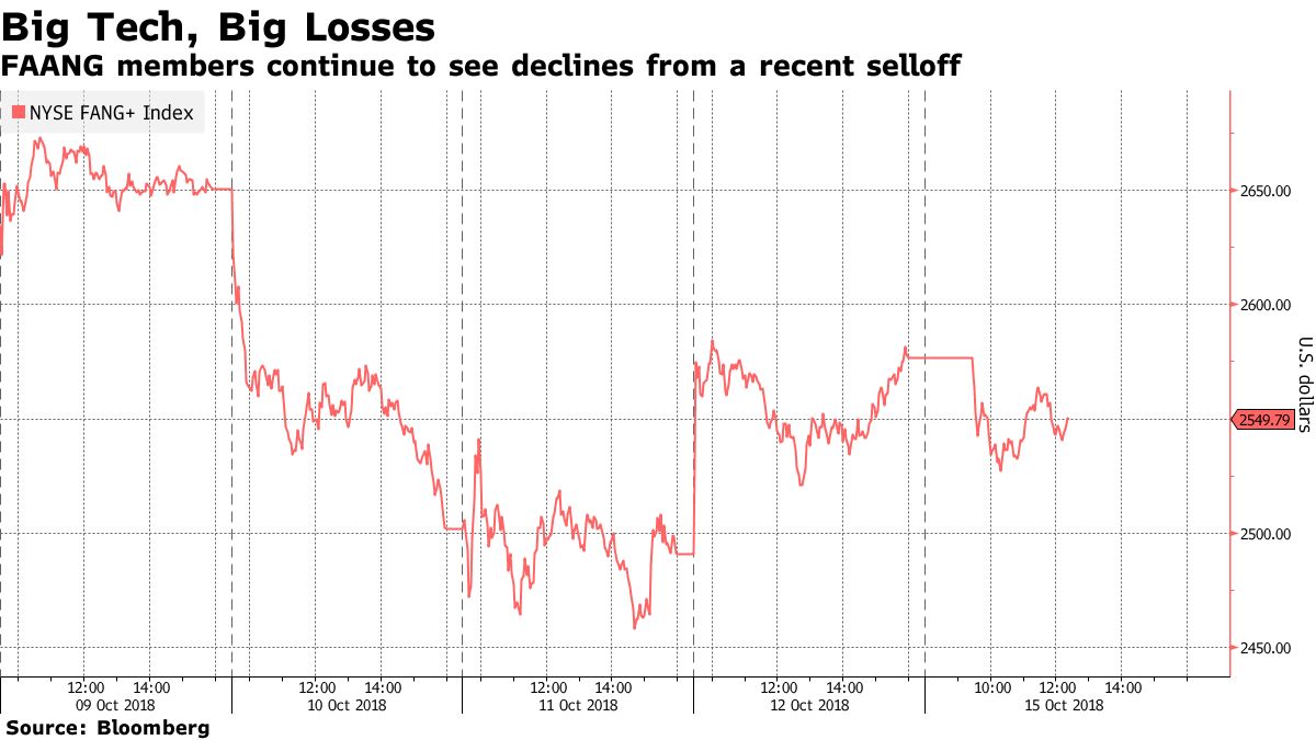 ＦＡＡＮＧ銘柄が下落、決算発表を前にテクノロジー株の下げ止まらず - Bloomberg