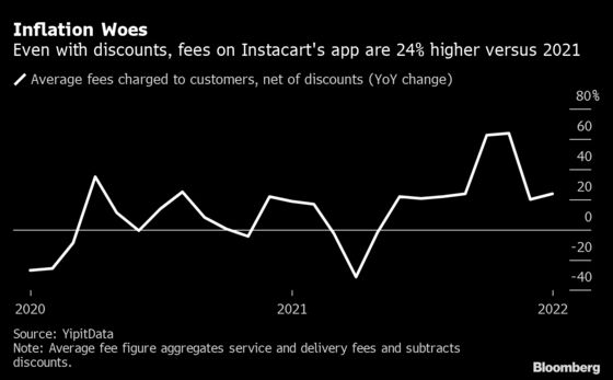Instacart’s CEO Is ‘Worried’ About Inflation of Food Prices