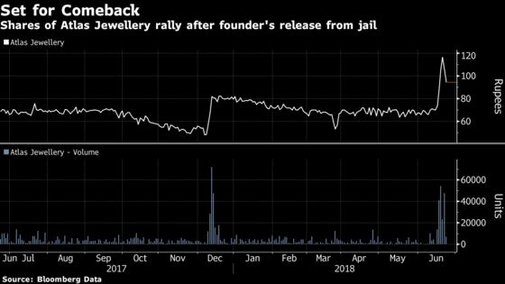 Fresh-Out-on-Bail Jeweler Vows to Revive Atlas Amid Share Surge