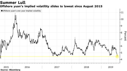 Offshore yuan's implied volatility slides to lowest since August 2015