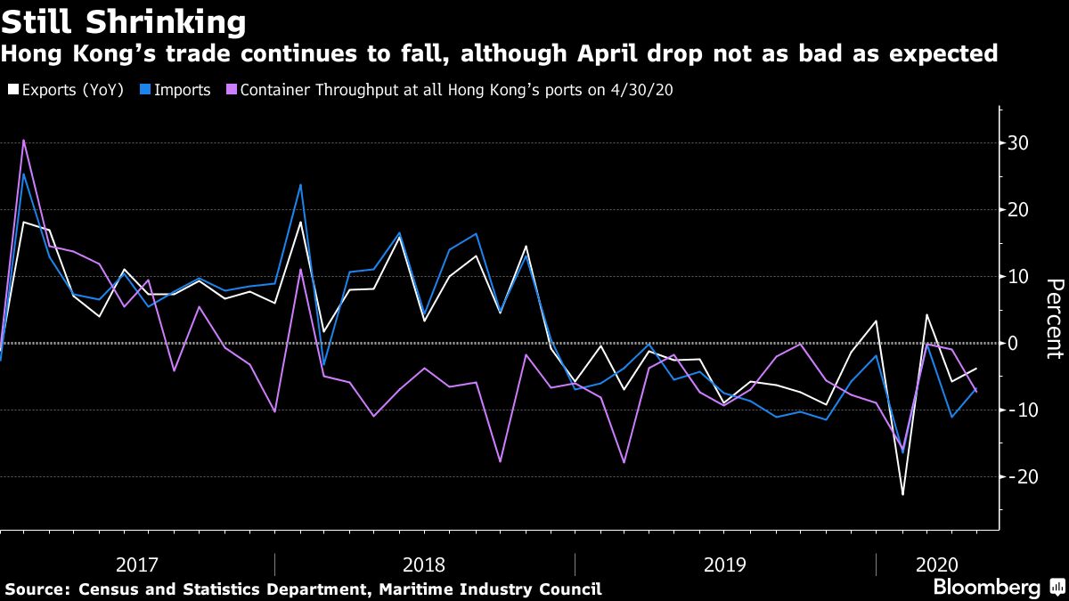 Hong Kong Exports Tumble In April As Virus Disrupts Commerce - Bloomberg