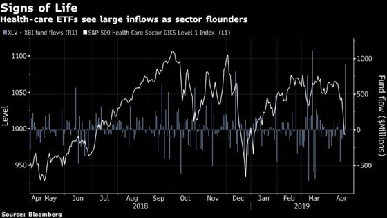 Health Care's $200 Billion Wipeout Sees ETF Dip Buyers Emerge