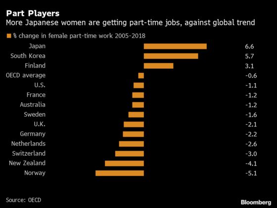 Covid-19 Creates New Headwind for Abe’s Vow to Promote Women