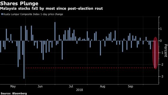 Malaysia's Stock Investors Brace for Volatility as Budget Looms