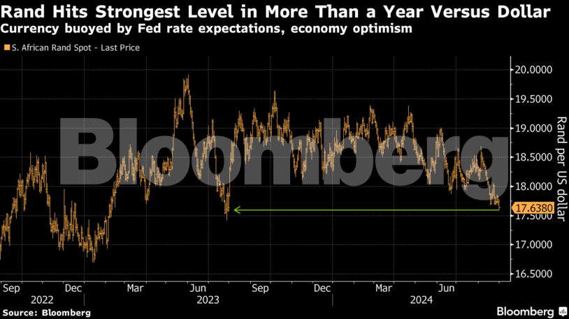 Rand Hits Strongest Level in More Than a Year Versus Dollar | Currency buoyed by Fed rate expectations, economy optimism