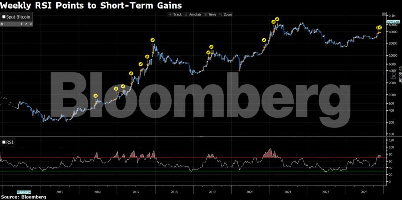 Bitcoin Weekly Momentum