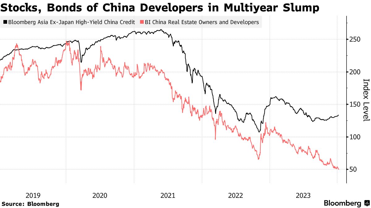 China's Real Estate Sector Has Bottomed, Loomis Sayles Says - Bloomberg