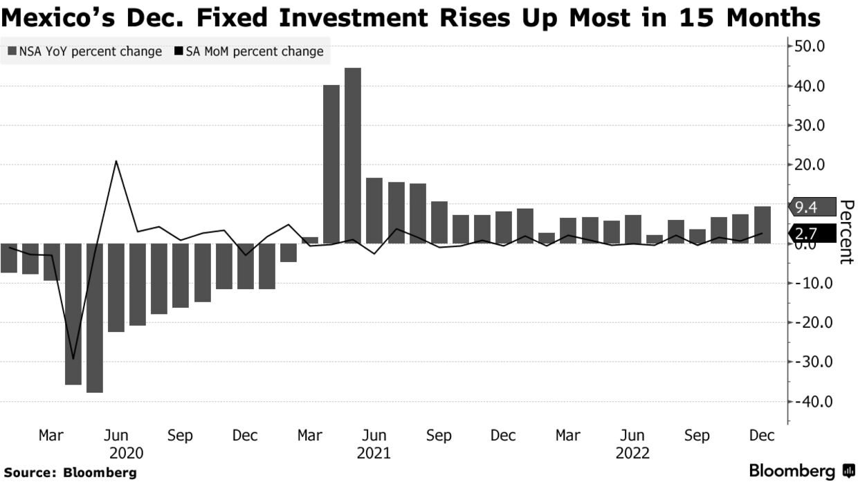 Mexico’s Dec. Fixed Investment Rises Up Most in 15 Months