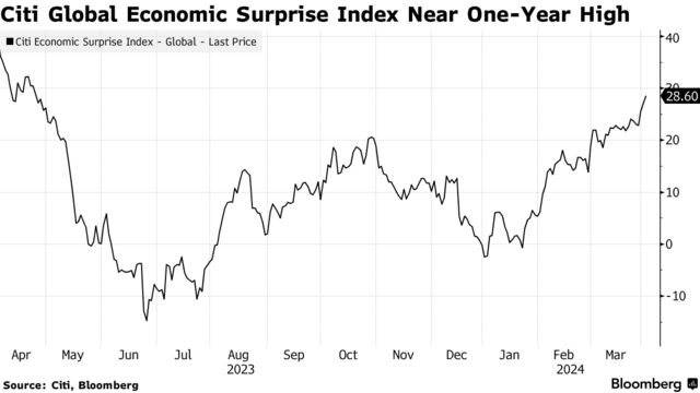 Citi Global Economic Surprise Index Near One-Year High