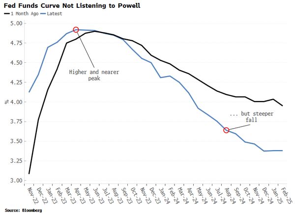 relates to Fed’s Message That Rates Will Stay on Hold for ‘Some Time’ Clashes With 2023 Rate-Cut Bets