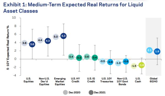 AQR Cuts 60/40 Forecast Again and Warns of ‘Unpalatable Choices’