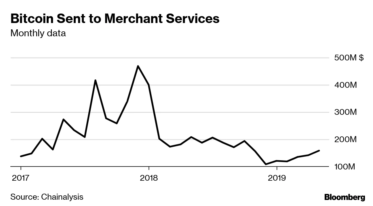 ビットコイン、再値上がりでも変わらぬ事実－誰も買い物に使わない - Bloomberg