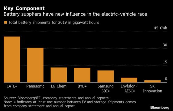 Electric-Car Mania Turns Battery Makers Into Power Brokers