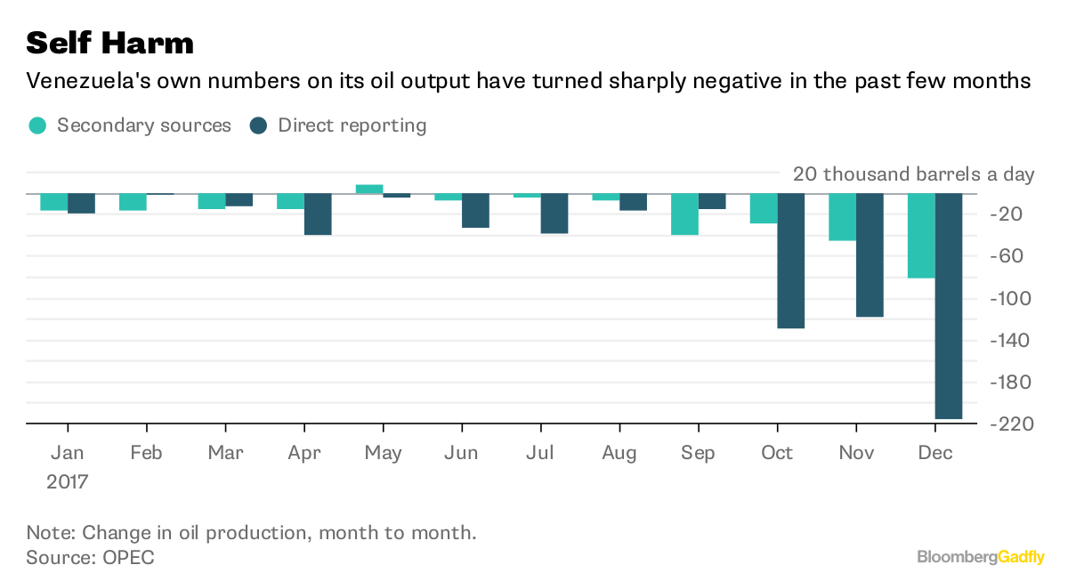 Venezuela's Oil Production Collapse: Bad News, Worse News 