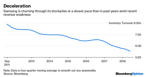 Dark Clouds Gather as Tech Stockpiles Hit Pre-Crisis Levels