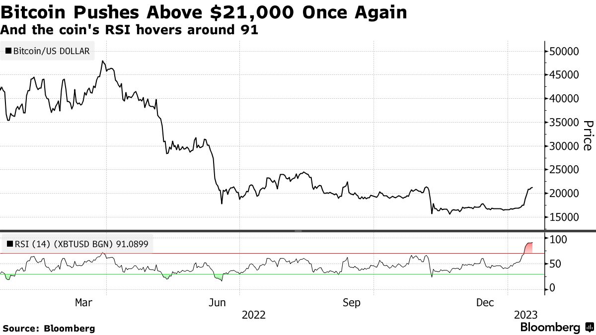 Bitcoin Flirts With Longest Winning Streak in Nearly a Decade - Bloomberg