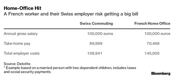 Europe’s Cross-Border Commuters Risk a Home-Office Tax Trap