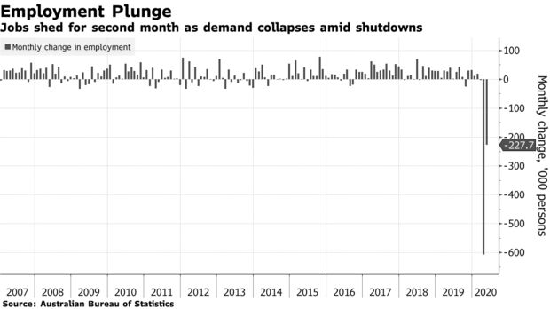 Jobs shed for second month as demand collapses amid shutdowns