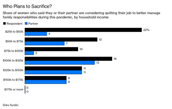 A Decade’s Worth of Progress for Working Women Evaporated Overnight