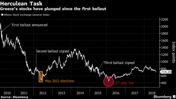 Greek Stocks Below Pre-Bailout Levels Show Herculean Task Ahead