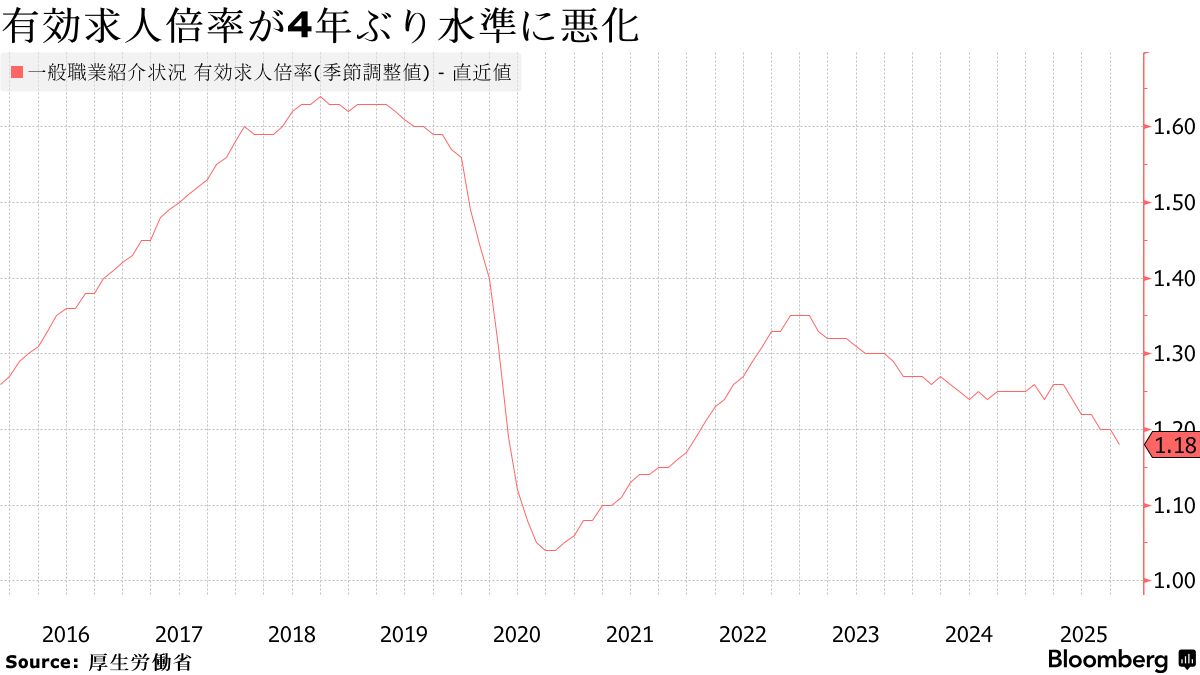 労働市場が悪化､有効求人倍率は4年ぶり水準－物価高や最低賃金上昇で - Bloomberg