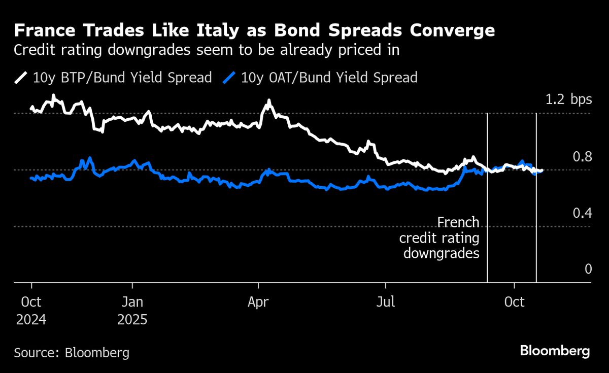 French Debt Still a Buy With ECB Seen as Backstop, Amova Says
