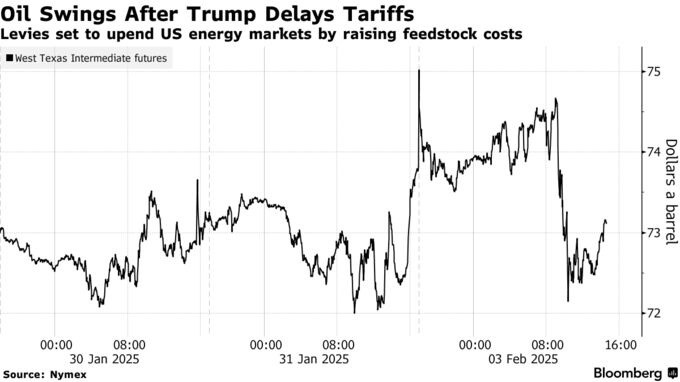 Oil Swings After Trump Delays Tariffs | Levies set to upend US energy markets by raising feedstock costs