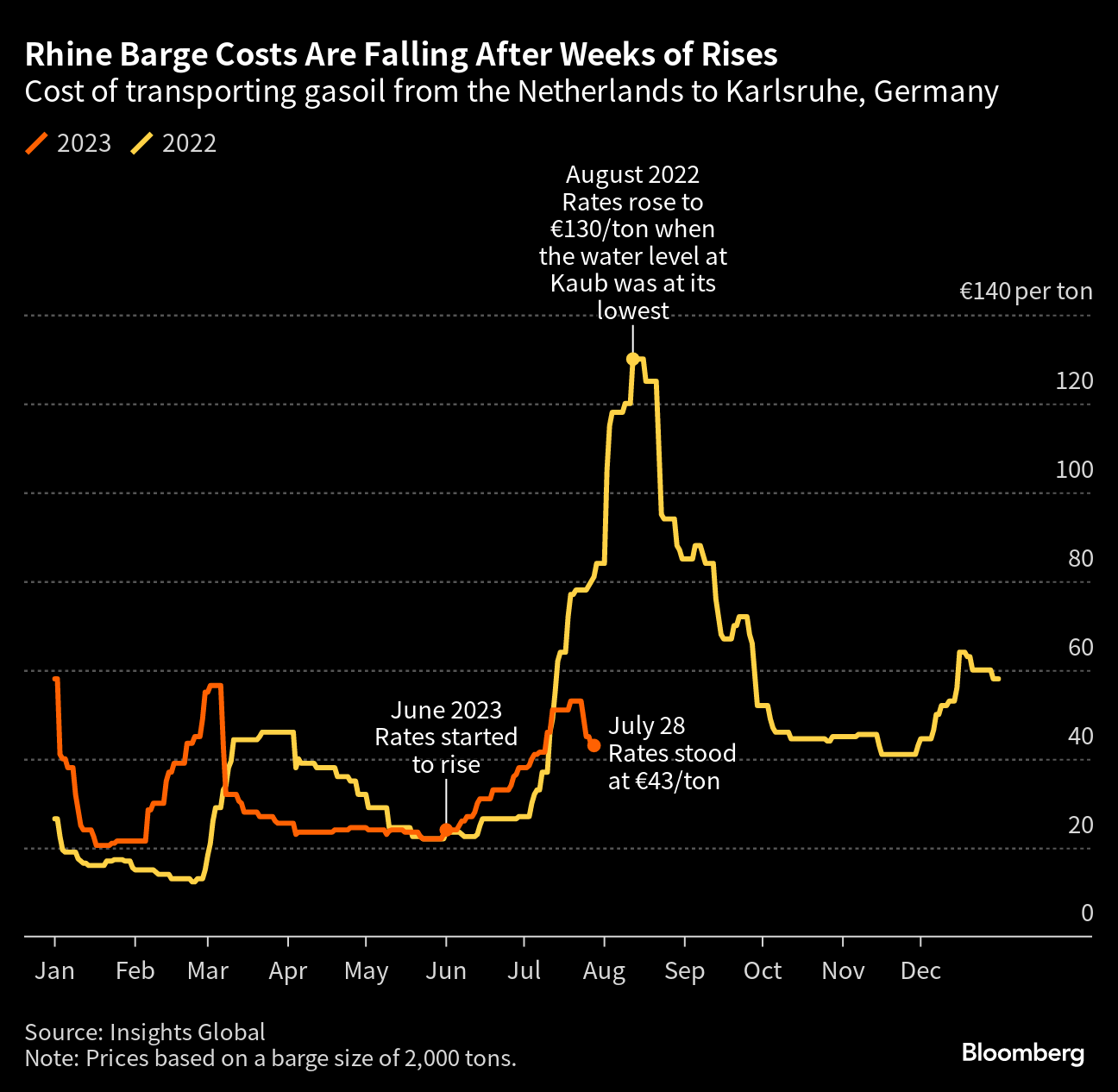 Low Rhine River Levels Puts Europe's Most Important Trade Route at