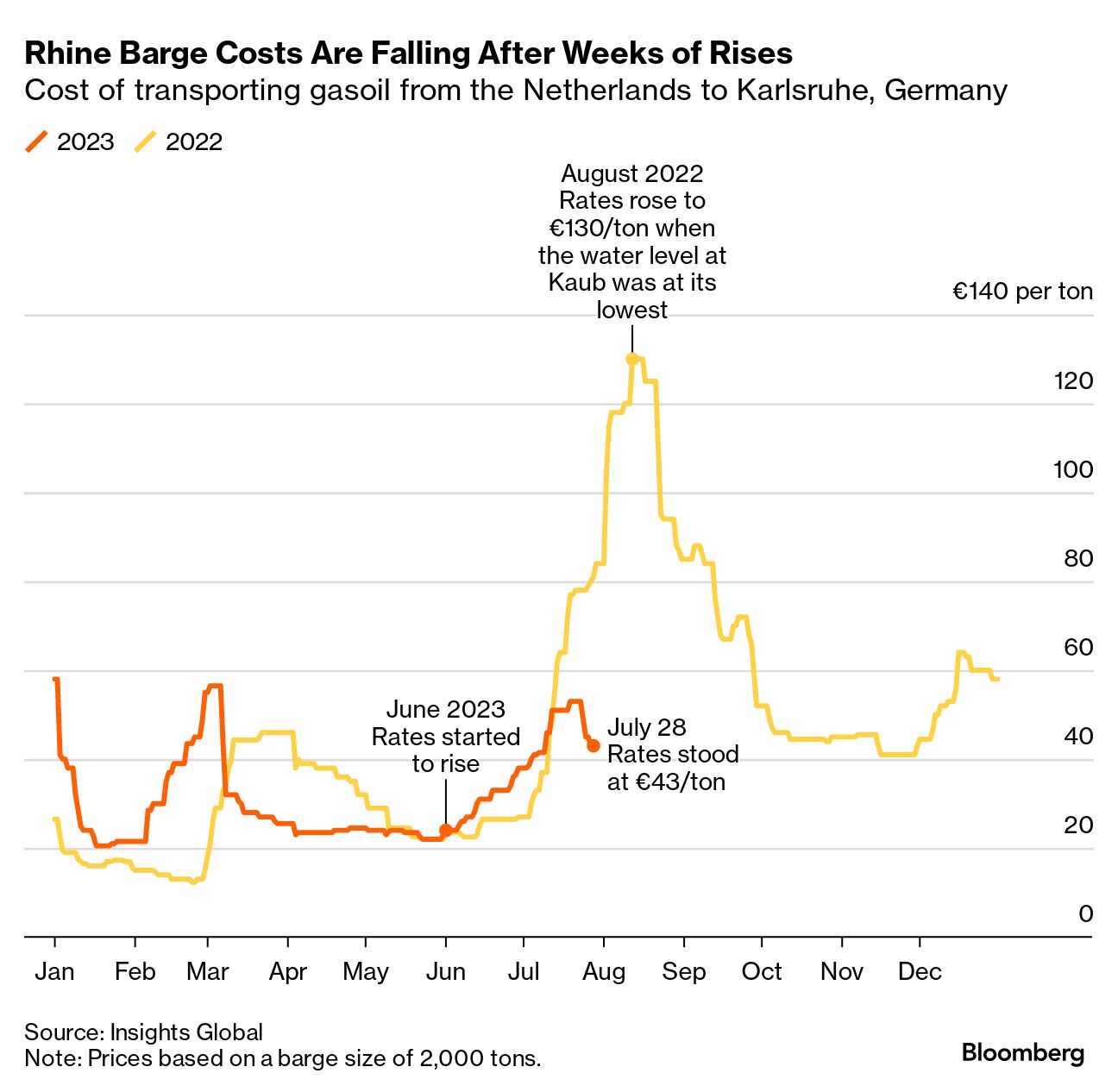 Low Rhine River Levels Puts Europe's Most Important Trade Route at