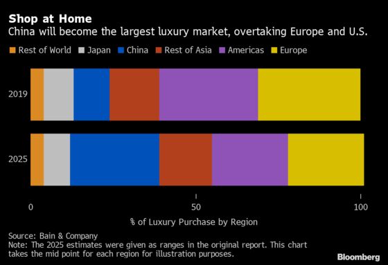 The Virus Has Trapped $111 Billion of Luxury Spending in China