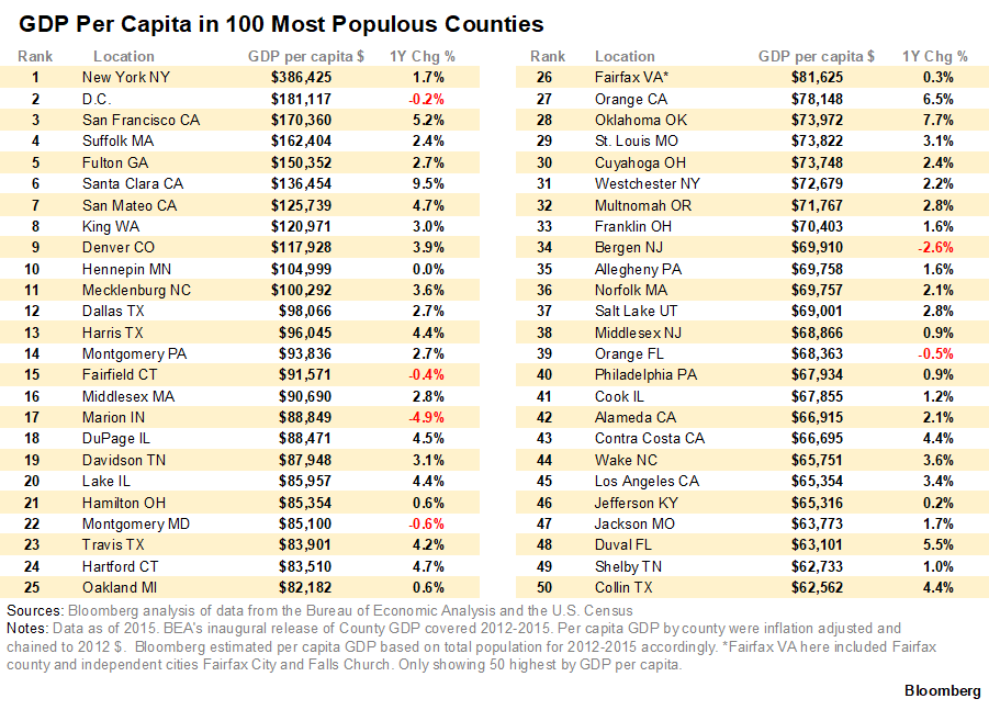 Per Capita GDP of San Francisco 170,360 r/sanfrancisco