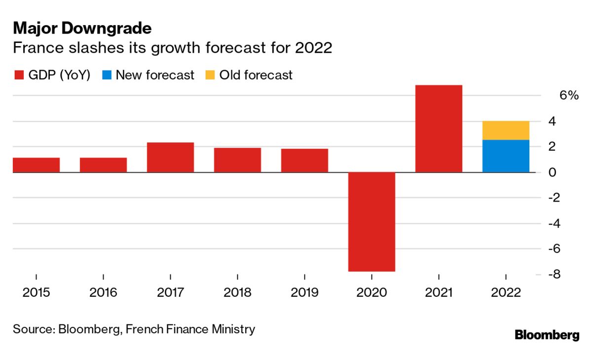 France Cuts Growth Forecast as Ukraine War Spurs Inflation Surge