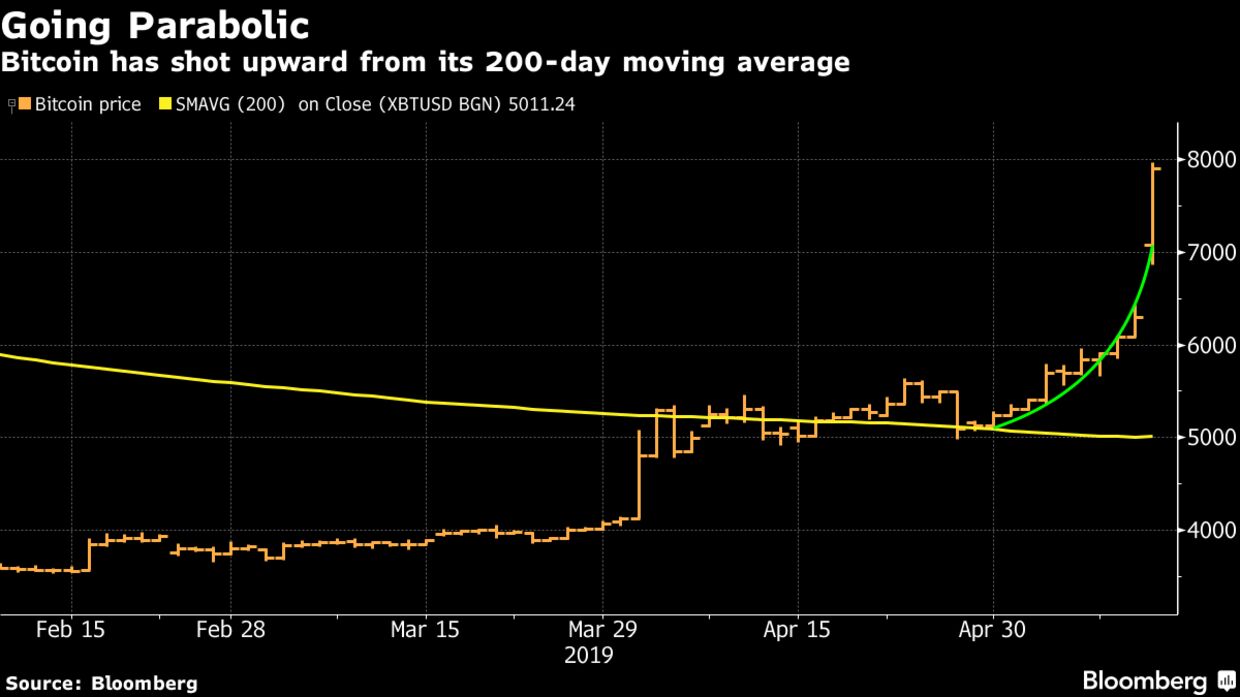 Bitcoin has shot upward from its 200-day moving average