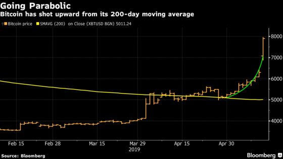 Bitcoin's Surge to Almost $8,000 Rekindles Memories of Bubble