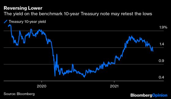 With Bond Yields, Something Has to Give