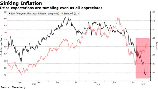 Price expectations are tumbling even as oil appreciates