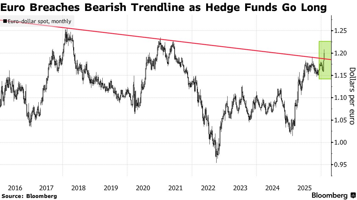 Euro Rally to $1.20 Spurs Buying and a Headache for the ECB - Bloomberg