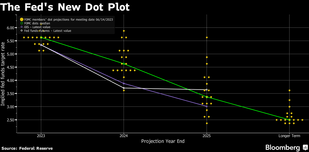 Why the Fed's Dot Plot Matters - TheStreet