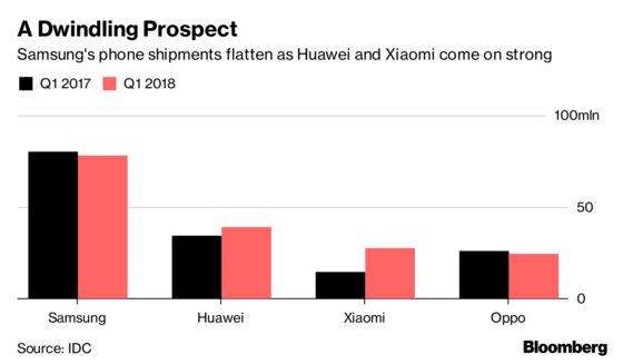 Smartphone Slowdown Hits Profits at Samsung Electronics