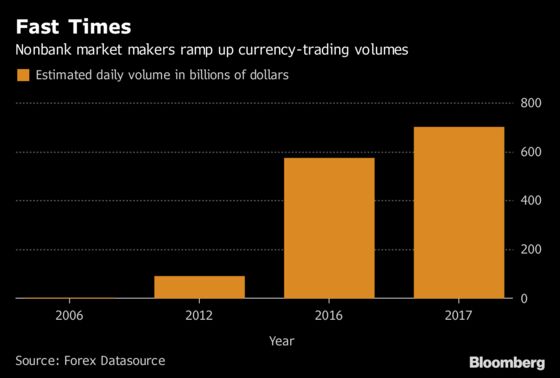 Fastest FX Market Makers Ramp Up Trading to $700 Billion a Day